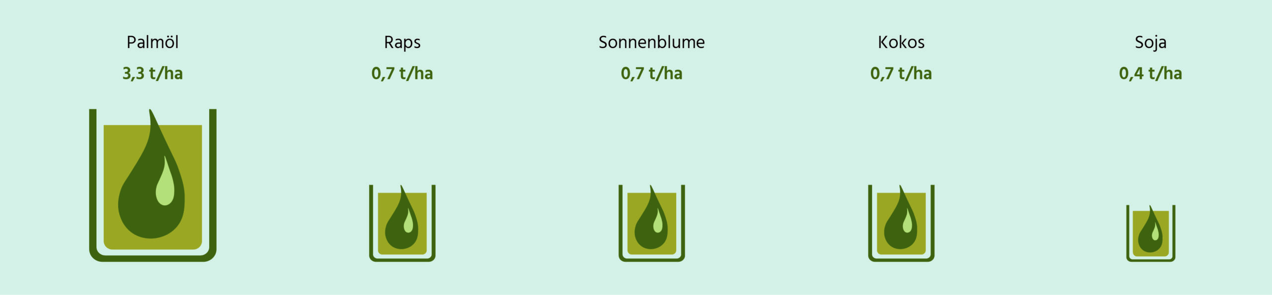 Sternchemie – Globale Ölerträge